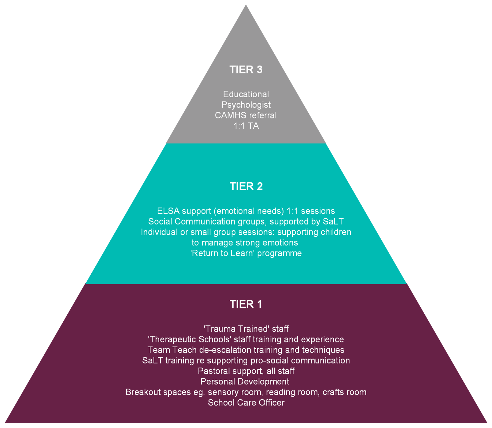LCE Academy official graduated response model